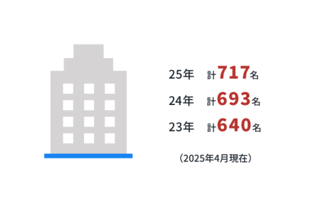 8対2で男性が多い。（2023年12月現在）