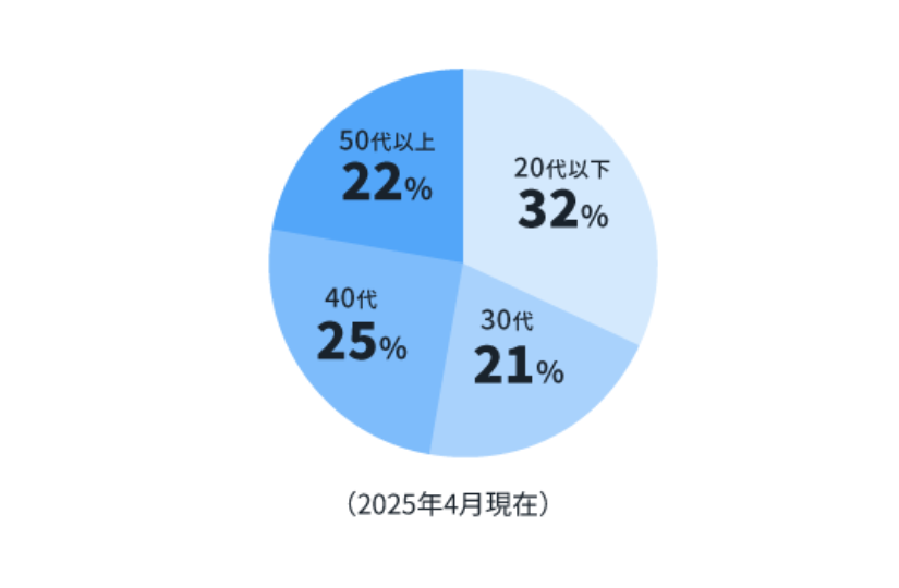 38.9歳（2023年12月現在）