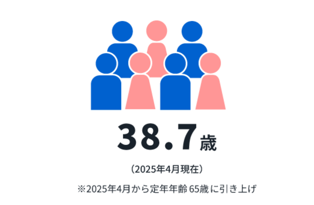新卒70% キャリア30%（2023年12月現在）