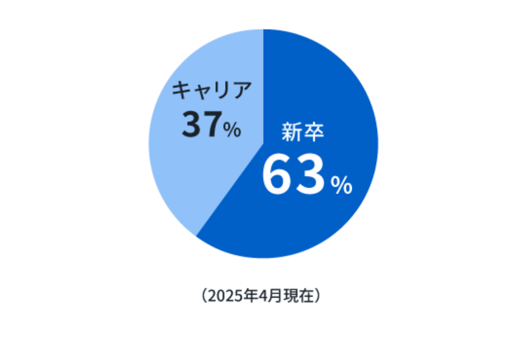 8対2で男性が多い。（2023年12月現在）