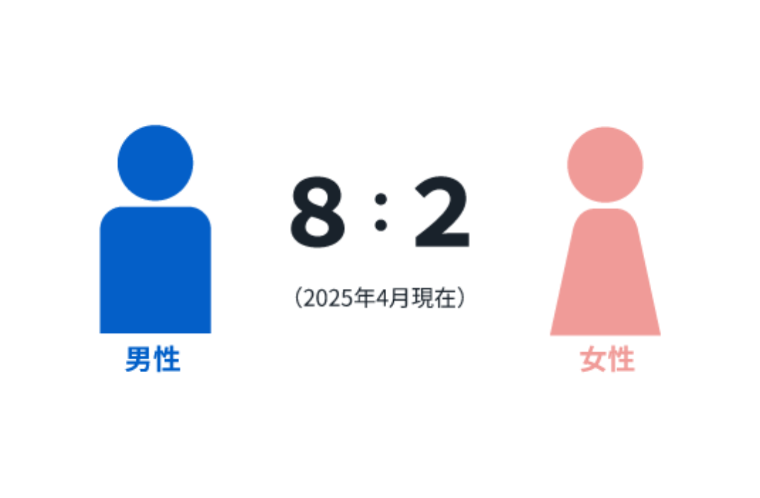 2021年から2024年の社員数。年々増加している。