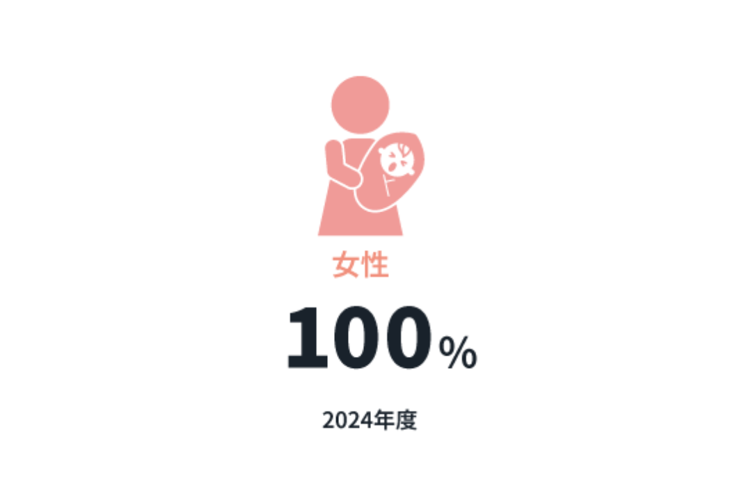 122日（2022年度）