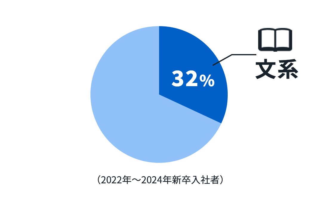 文系32%（22年～24年新卒入社者）