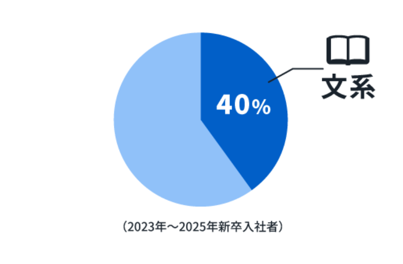 20歳以下29% 30代22% 40代28% 50代以上21%（2024年1月現在）