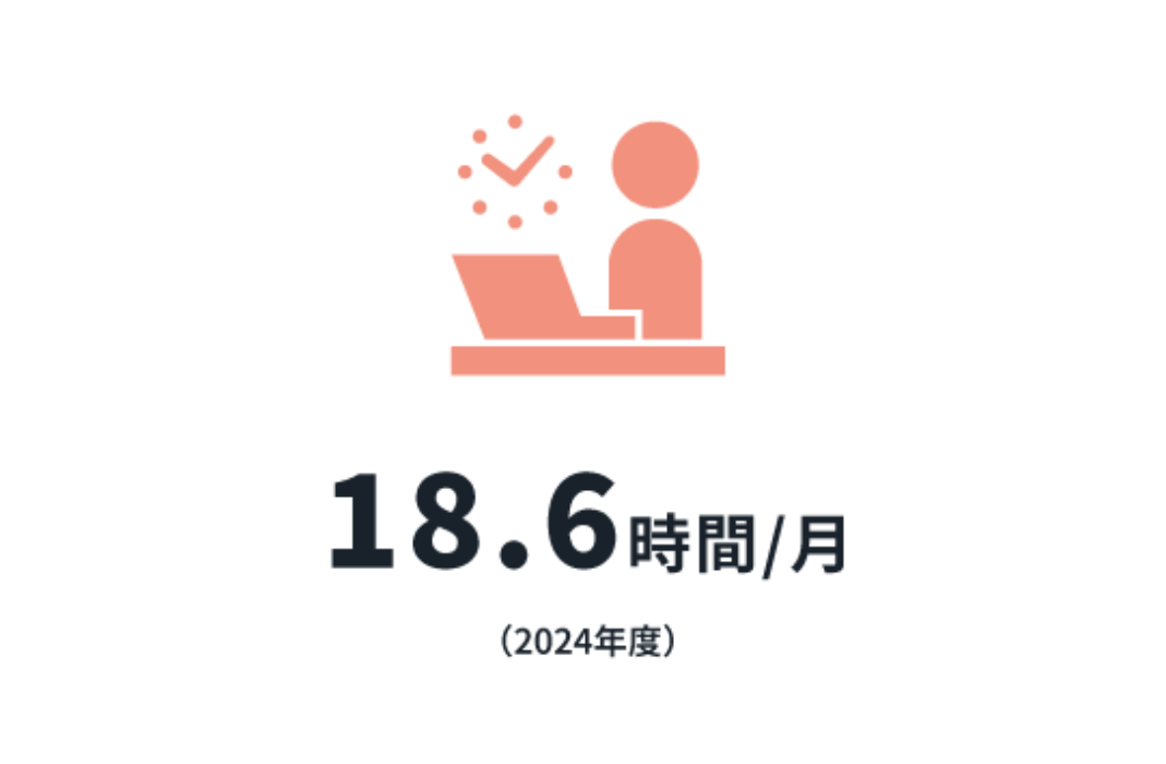 月21.0時間（2023年度）
