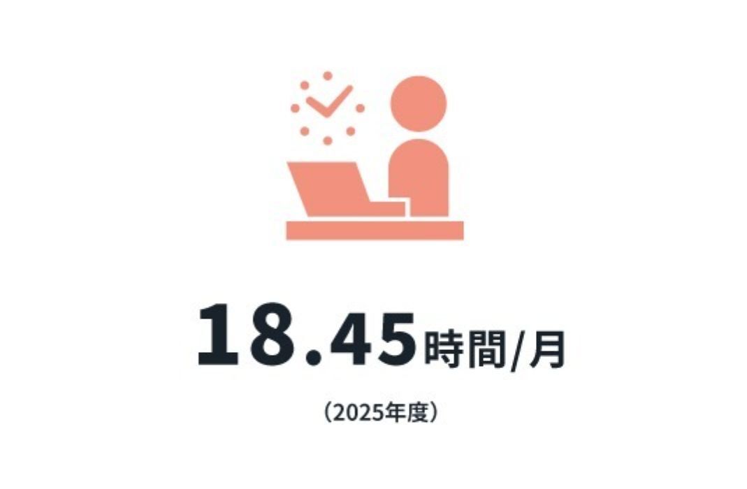 月21.0時間（2023年度）