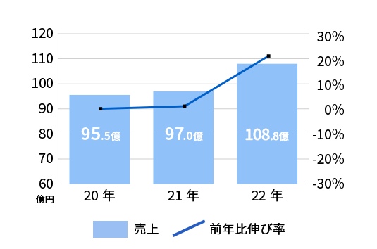 2020年～2023年の売上高を示すグラフ。2022年には100億円を超えて年々増加。