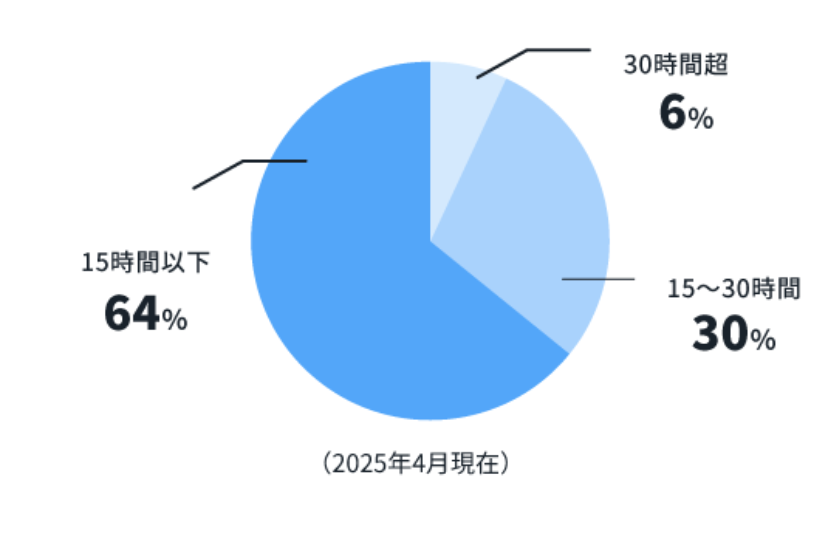20歳以下29% 30代22% 40代28% 50代以上21%（2024年1月現在）