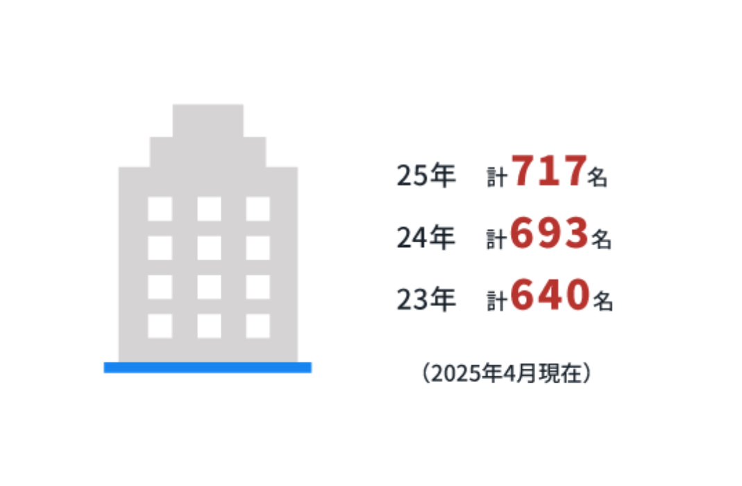 8対2で男性が多い。（2023年12月現在）