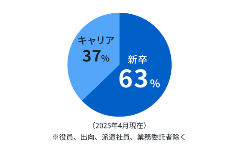 38.9歳（2023年12月現在）