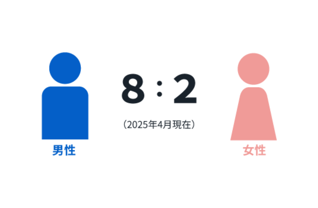 新卒70% キャリア30%（2023年12月現在）