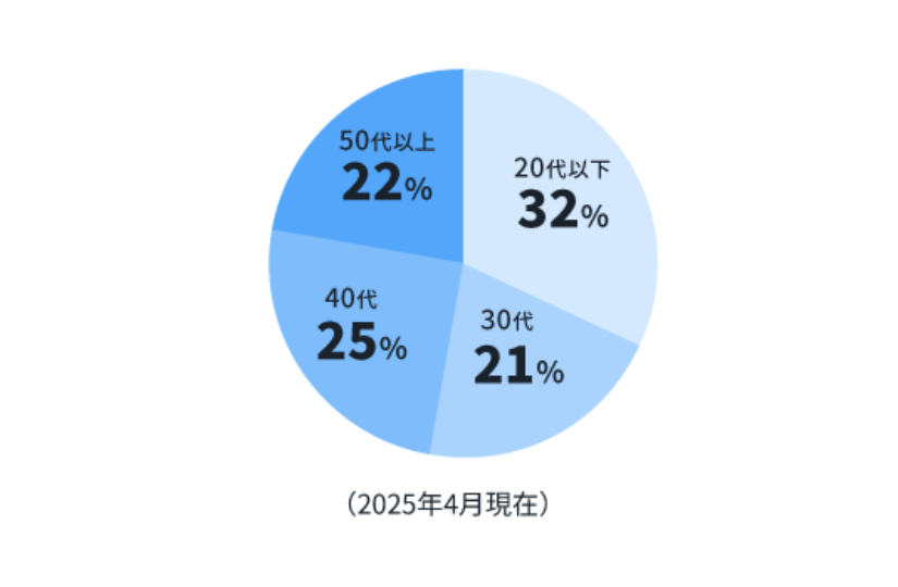 38.9歳（2023年12月現在）