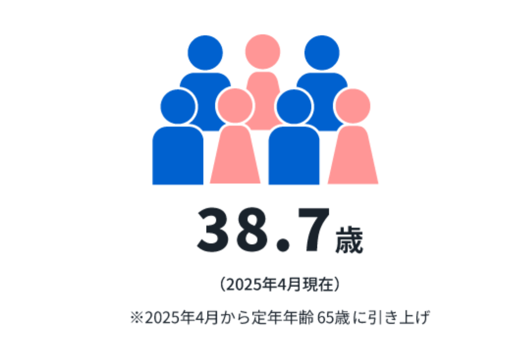 新卒70% キャリア30%（2023年12月現在）