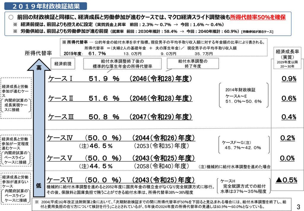 2019（令和元）年財政検証結果のポイント（抄）