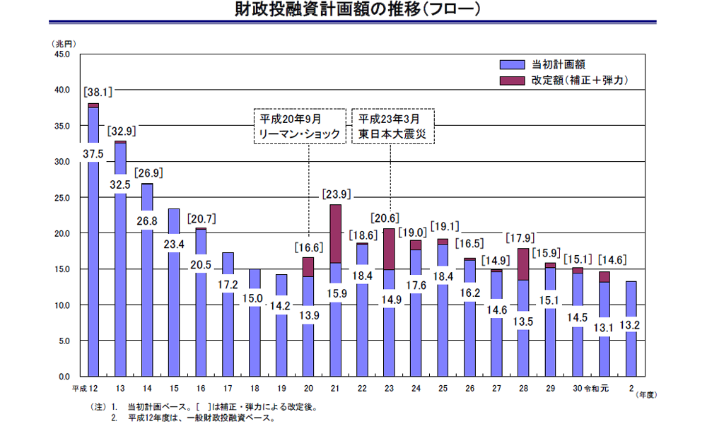 資料：財務省「令和2年度財政投融資計画のポイント」p2より。