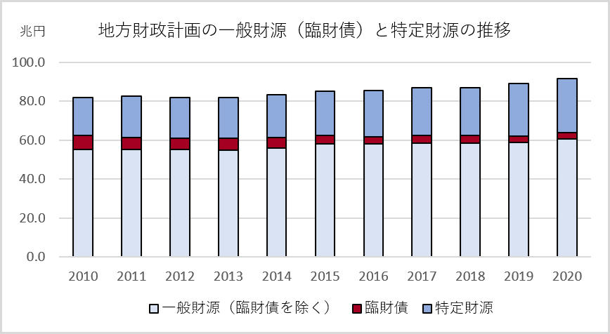 地方財政計画の一般財源（臨財債）と特定財源の推移