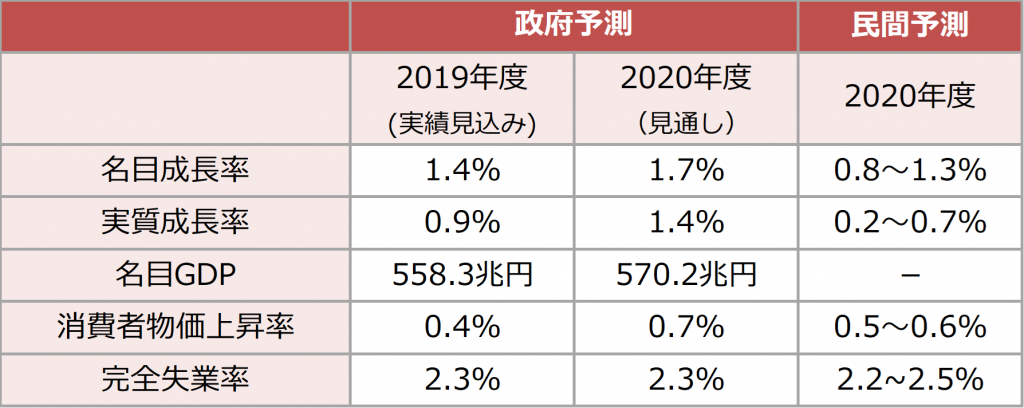 経済指標の見通し