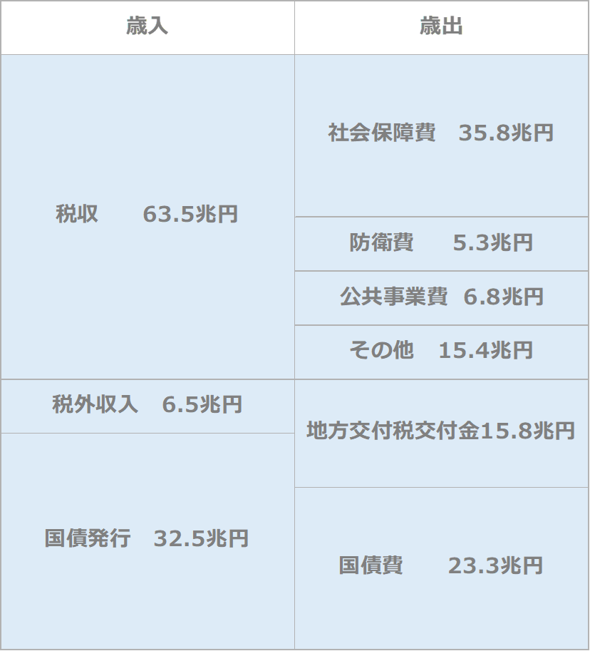 2020年度一般会計予算の姿