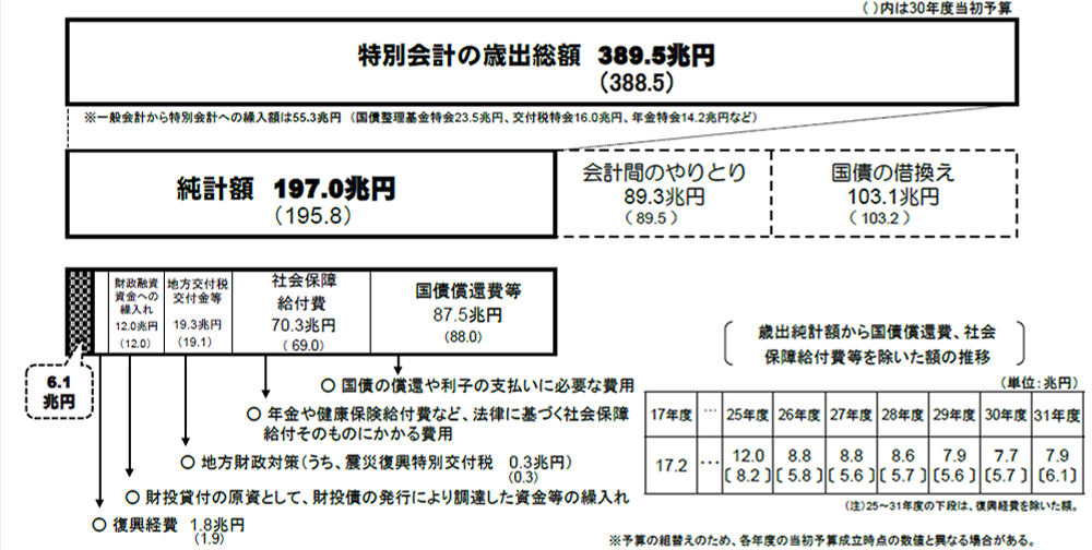 資料：財務省「特別会計について（31年度予算）」