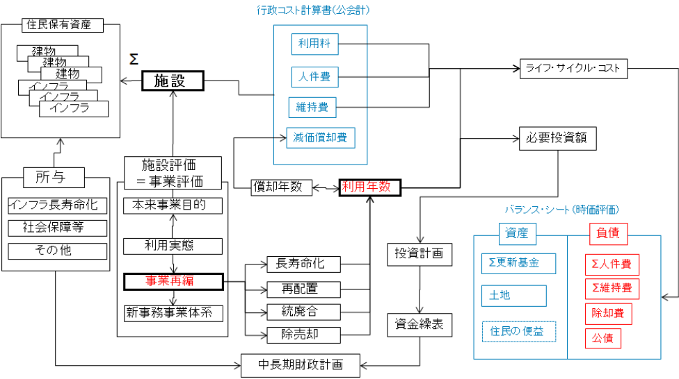 1.公会計から予算編成まで～全体の見取り図～