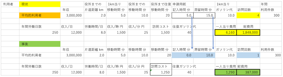 窓口サービスコストのbefore / after