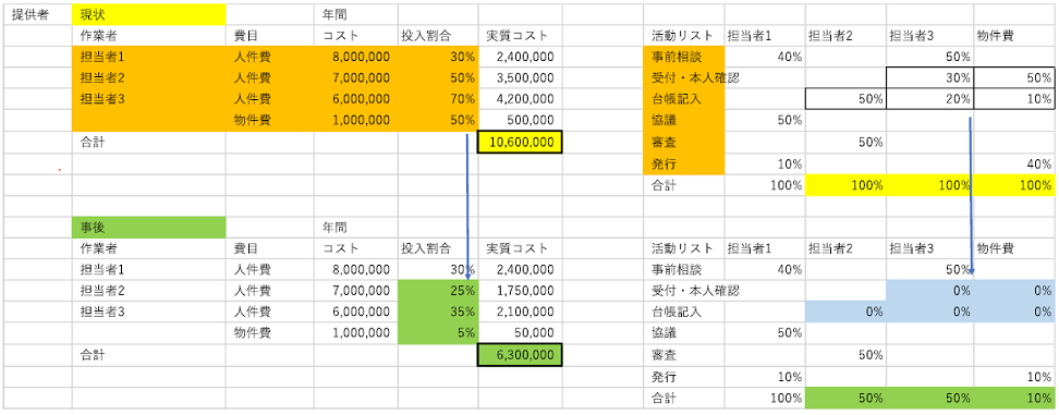 サービス業務コストのbefore/after（供給側） width=