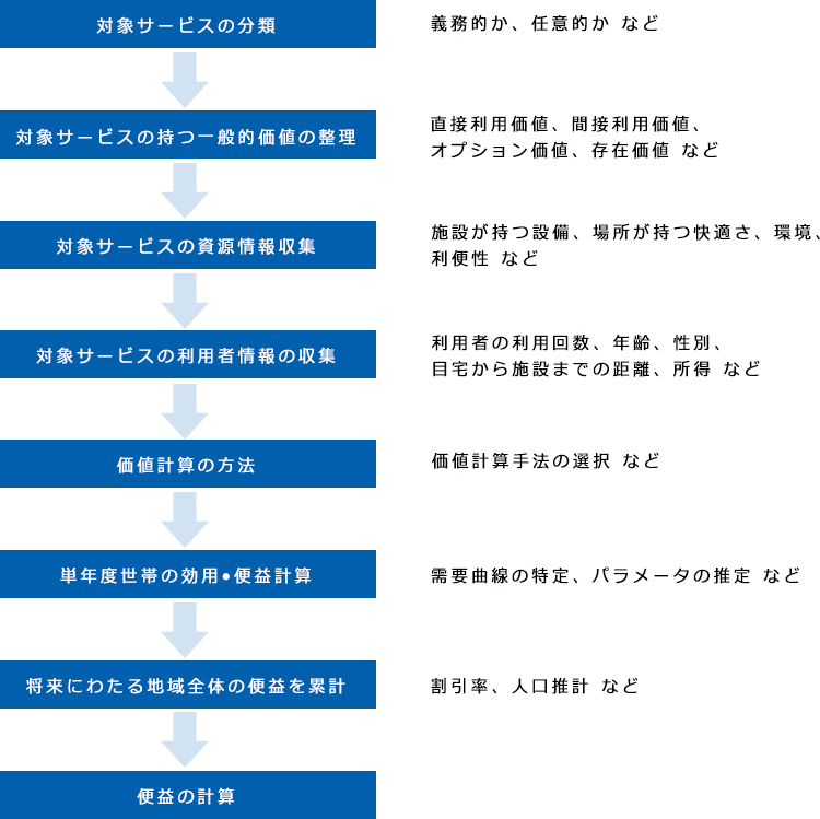 訪問型行政サービスにおける効果測定フロー