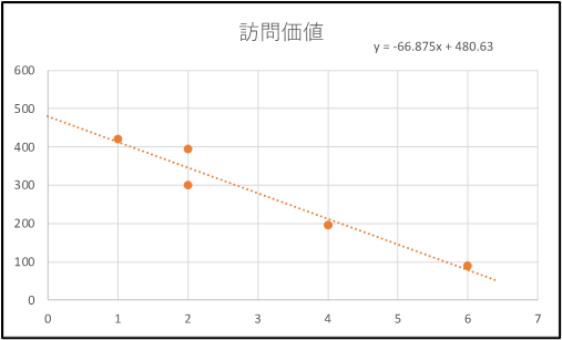 散布図（A公園の訪問価値）