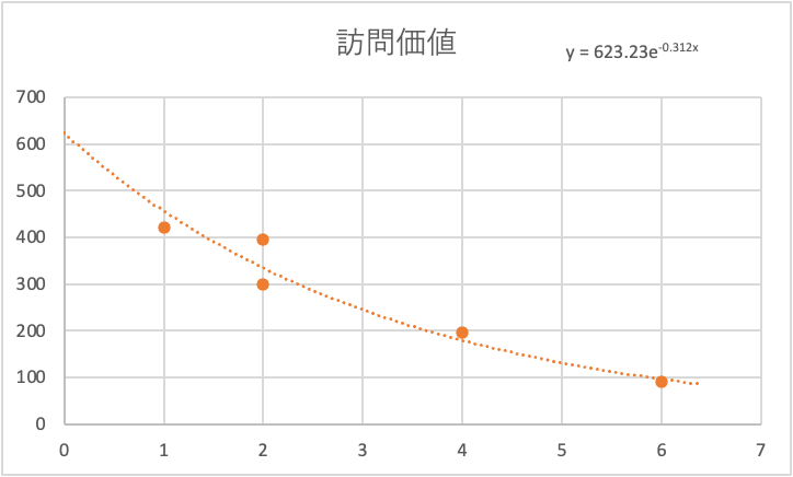 散布図（A公園の訪問価値）