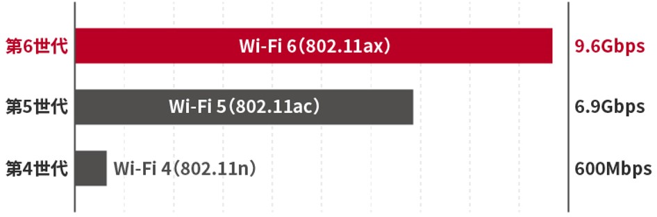 無線LAN規格