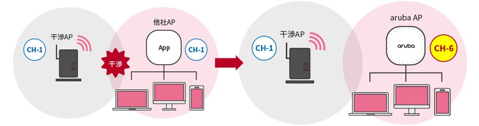 Arubaの自動電波調整（ARM）機能