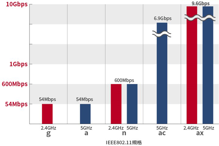 IEEE802.11規格