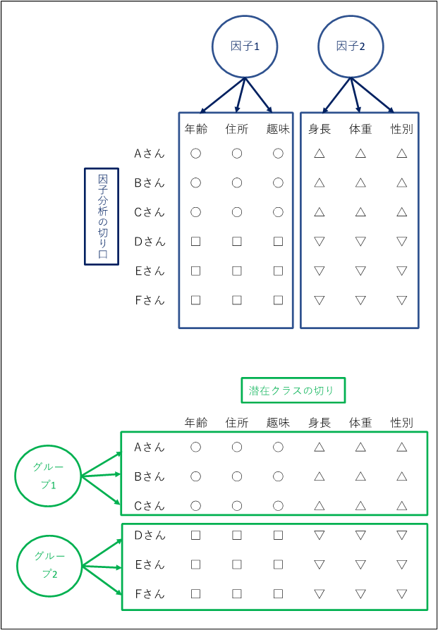 図2：因子分析と潜在クラス分析のイメージ