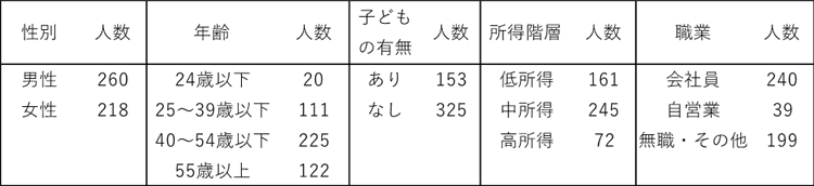 施設利用者属性別人数