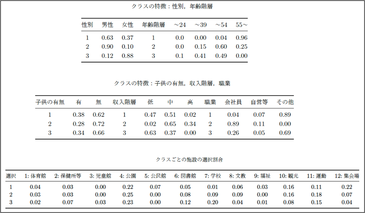 クラスの特徴及び施設の選択割合