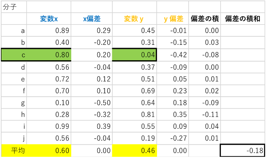 相関係数（偏差の積和）