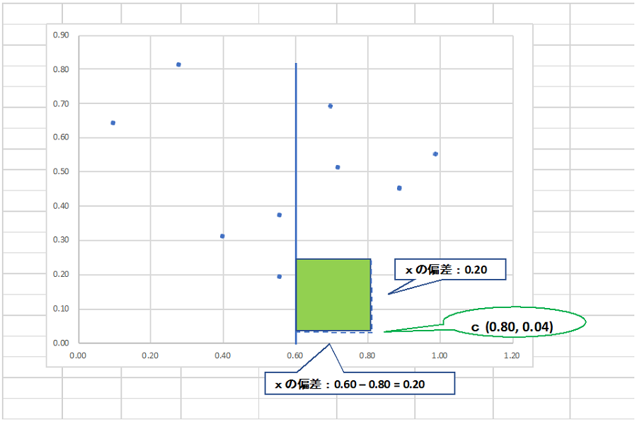 相関係数（偏差計算）