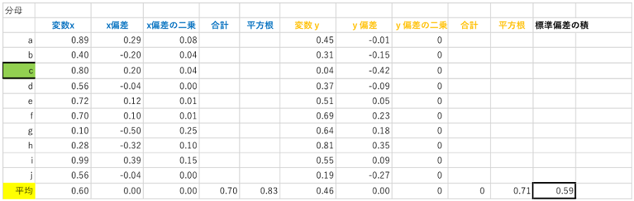 相関係数（標準偏差の積）