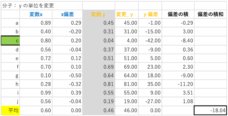 相関係数（偏差の積和　単位変更後）