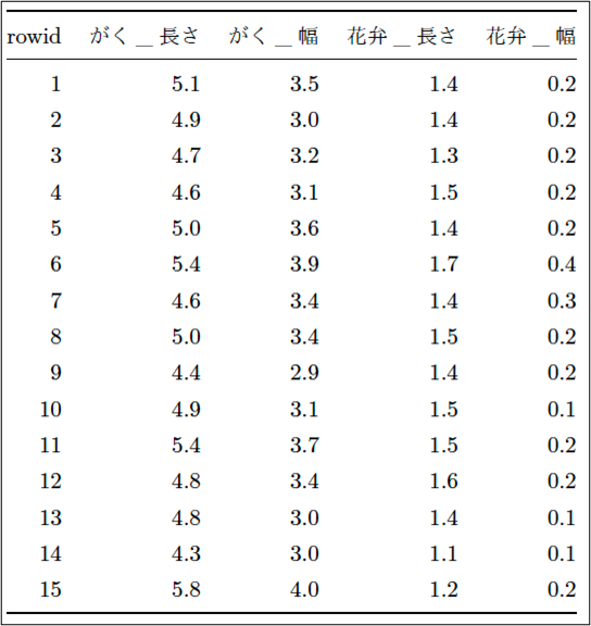 表1：Iris