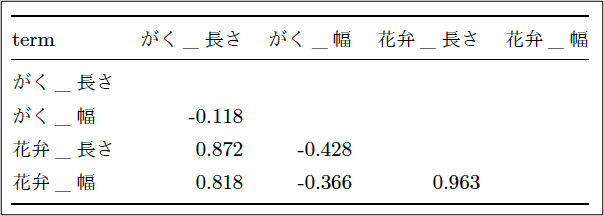 表2：相関係数