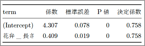 表3：集計結果