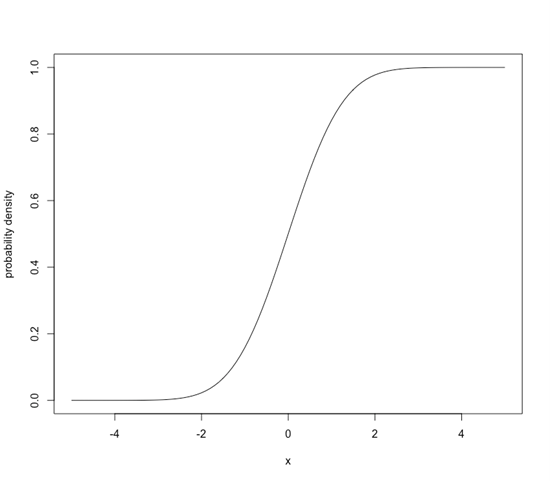 図5：標準正規分布の累積分布関数"