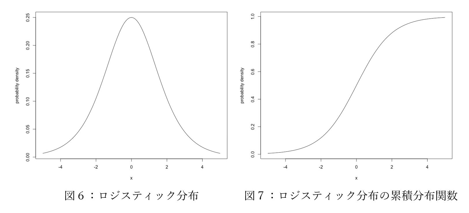 図6：ロジスティック分布