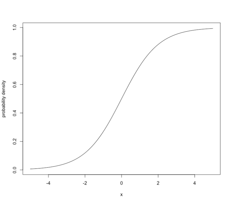 図2：(再掲) 標準正規分布の累積分布関数