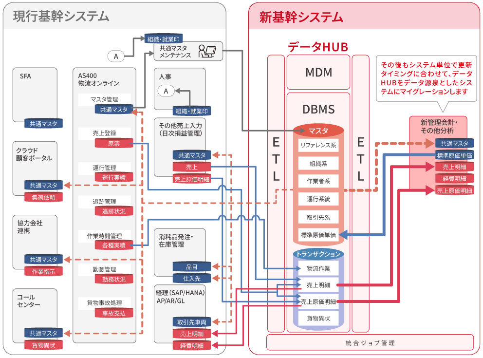 MDMにデータを移行