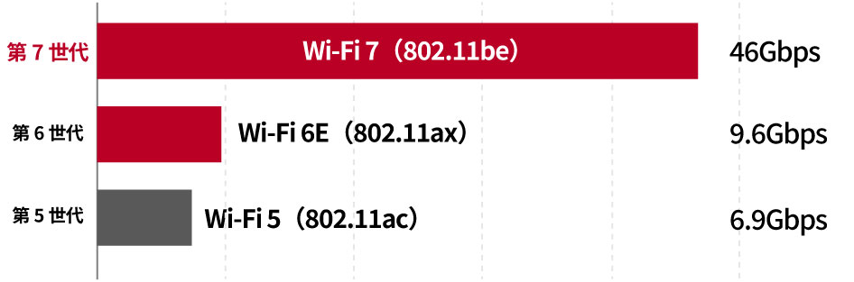 新世代の無線LAN