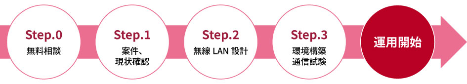 無線LAN導入サービスの流れ
