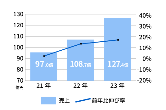 2020年～2023年の売上高を示すグラフ。2022年には100億円を超えて年々増加。
